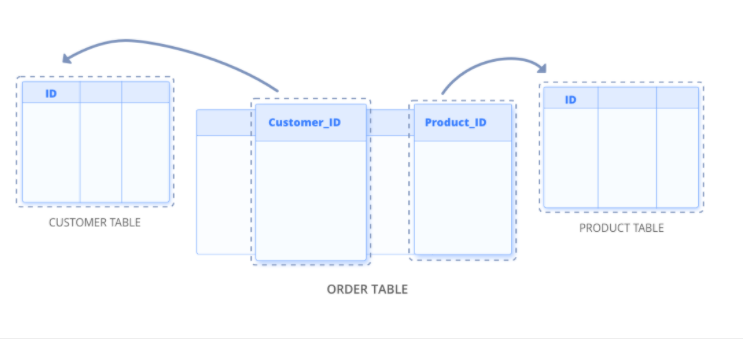 Join warehouse tables visually without any coding